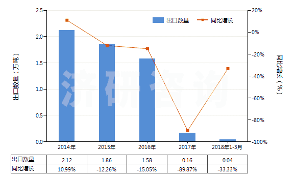 2014-2018年3月中國其他初級形狀羧基丁苯橡膠等(膠乳除外)(HS40021919)出口量及增速統(tǒng)計(jì)